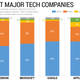 Ethnicity/race for tech workers only. Visualization: Brittany Schell/Gizmodo. Sources: Airbnb, Facebook, Microsoft, Google, Apple, Yahoo